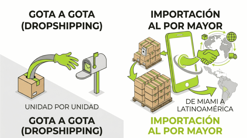 Dropshipping vs Importación en Lote de Celulares para tu negocio en Latinoamerica - Nextouch Miami USA